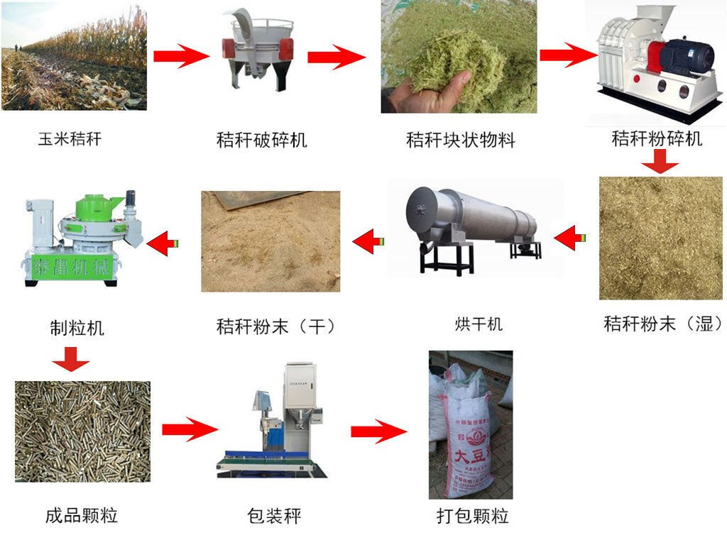 秸稈顆粒機工作流程