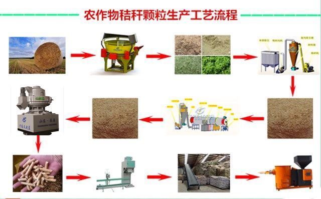 泰昌秸稈顆粒機為您一站式解決農(nóng)作物秸稈廢棄物