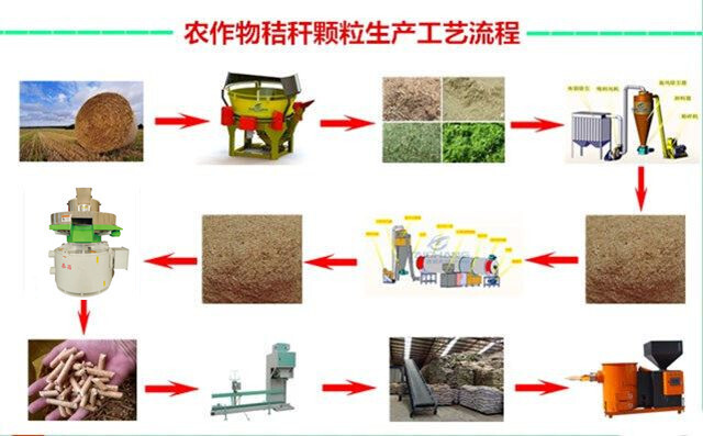 永磁直驅(qū)顆粒機(jī)秸稈顆粒制粒流程